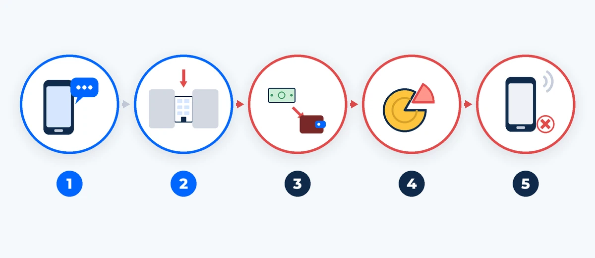 Quy trình năm bước từ tin nhắn mạng xã hội đến lúc không liên lạc được. Ảnh do AI tạo