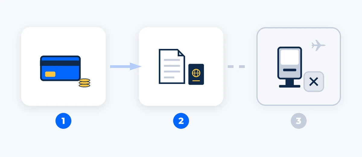 Three steps: pay by card, get the refund document, claim at an airport kiosk, with the last step grayed out. AI-generated image.